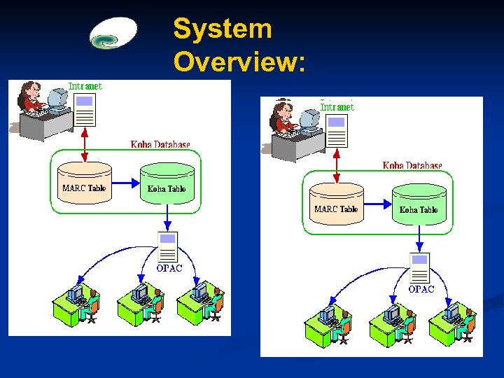 Open source libraries. System Overview. Интранет. Интерфейс Koha. Library Management System.