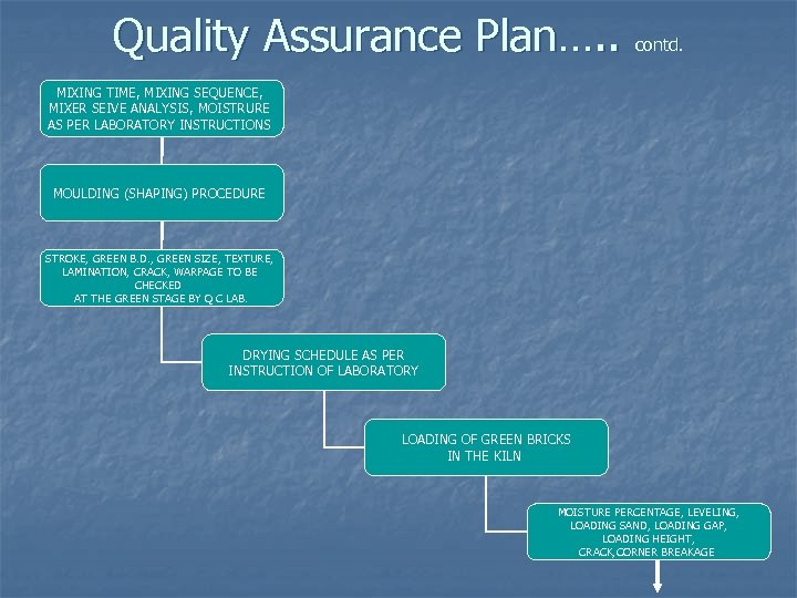 Quality Assurance Plan…. . contd. MIXING TIME, MIXING SEQUENCE, MIXER SEIVE ANALYSIS, MOISTRURE AS