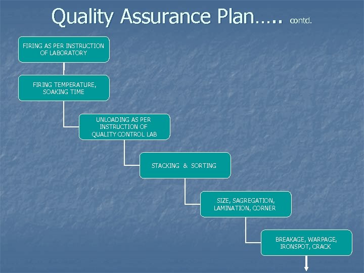 Quality Assurance Plan…. . contd. FIRING AS PER INSTRUCTION OF LABORATORY FIRING TEMPERATURE, SOAKING