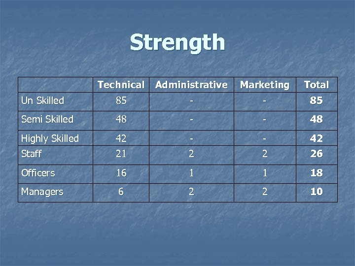 Strength Technical Administrative Marketing Total Un Skilled 85 - - 85 Semi Skilled 48
