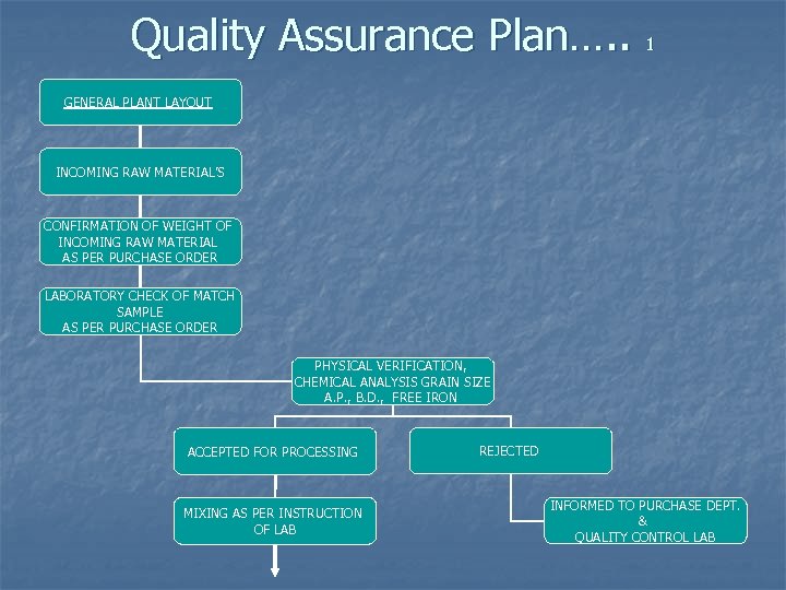 Quality Assurance Plan…. . 1 GENERAL PLANT LAYOUT INCOMING RAW MATERIAL’S CONFIRMATION OF WEIGHT
