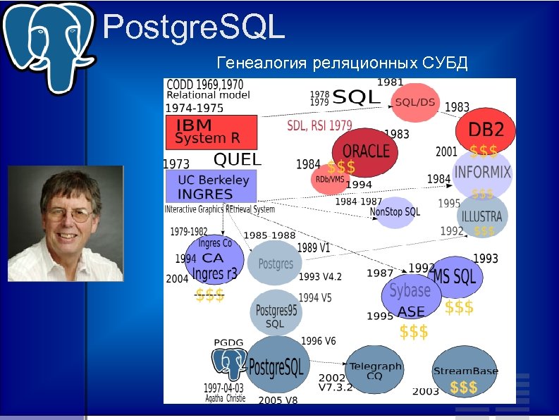 Postgre. SQL Генеалогия реляционных СУБД 