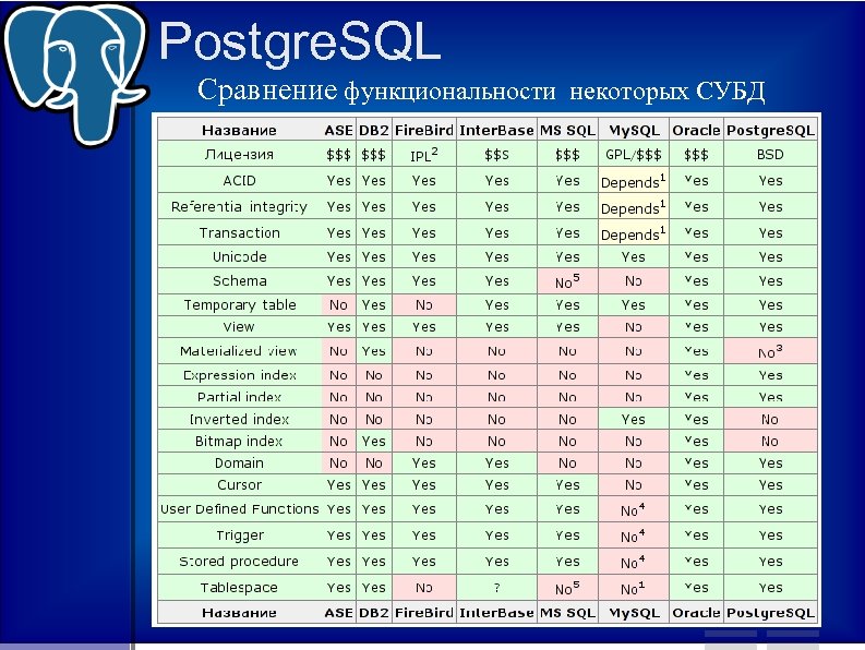 Postgre. SQL Сравнение функциональности некоторых СУБД 