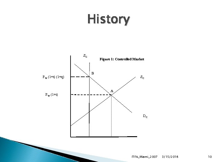 History SC PW (1+t) (1+q) PW (1+t) Figure 1: Controlled Market B SC A