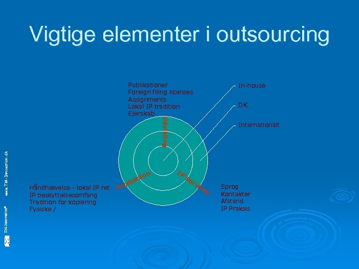 Vigtige elementer i outsourcing Publikationer Foreign filing licenses Assignments Lokal IP tradition Ejerskab In-house