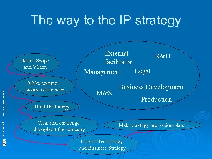 The way to the IP strategy TM-Innovation© www. TM-Innovation. dk Define Scope and Vision