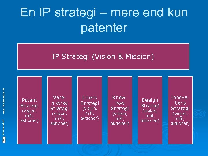 En IP strategi – mere end kun patenter TM-Innovation© www. TM-Innovation. dk IP Strategi