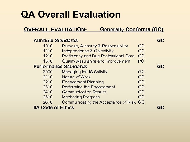 QA Overall Evaluation OVERALL EVALUATION- Generally Conforms (GC) Attribute Standards 1000 1100 1200 1300