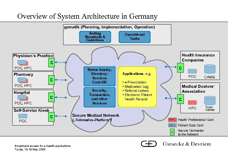 Overview of System Architecture in Germany gematik (Planning, Implementation, Operation) Setting Standards & Guidelines