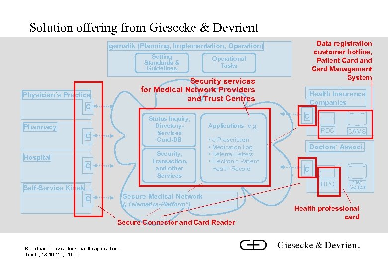 Solution offering from Giesecke & Devrient Data registration customer hotline, Patient Card and Card