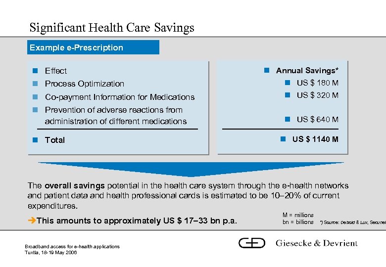 Significant Health Care Savings Example e-Prescription n Effect n Annual Savings* n Process Optimization