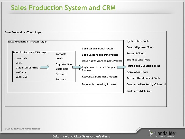 Sales Production System and CRM Sales Production – Tools Layer Qualification Tools Sales Production