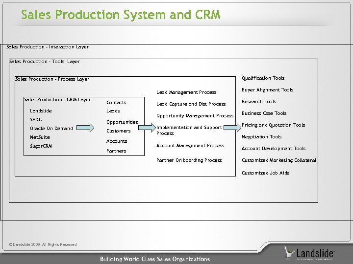 Sales Production System and CRM Sales Production – Interaction Layer Sales Production – Tools