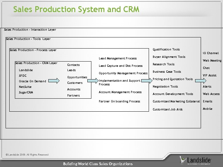 Sales Production System and CRM Sales Production – Interaction Layer Sales Production – Tools