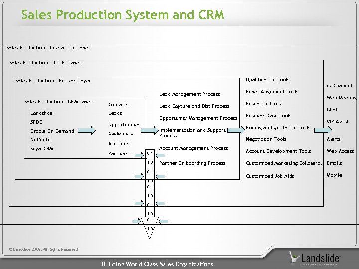 Sales Production System and CRM Sales Production – Interaction Layer Sales Production – Tools