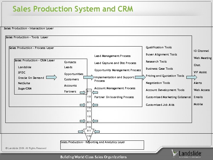 Sales Production System and CRM Sales Production – Interaction Layer Sales Production – Tools