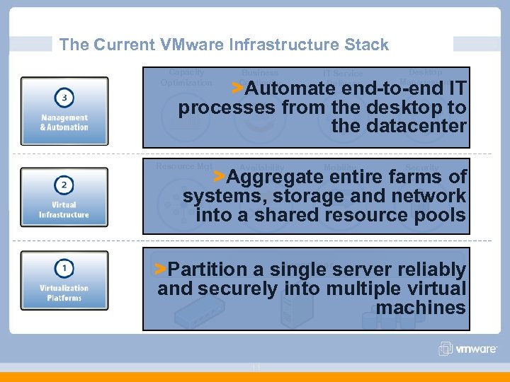 The Current VMware Infrastructure Stack Capacity Optimization Business Continuity IT Service Delivery Desktop Management