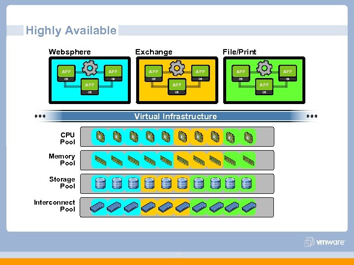 Highly Available Websphere Exchange File/Print APP APP APP OS OS OS Virtual Infrastructure CPU