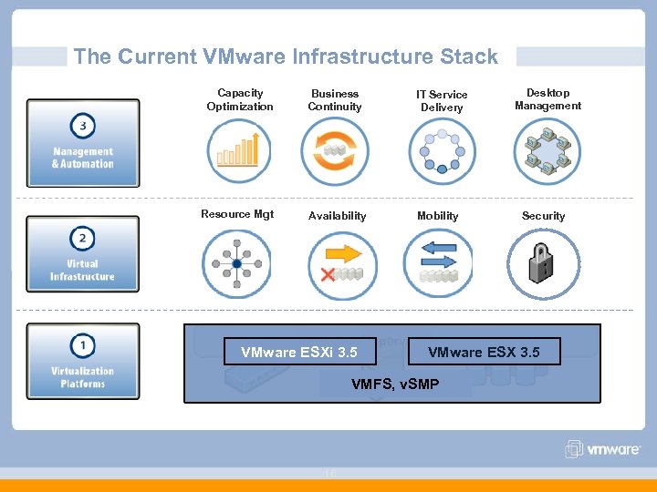 The Current VMware Infrastructure Stack Capacity Optimization Business Continuity IT Service Delivery Resource Mgt