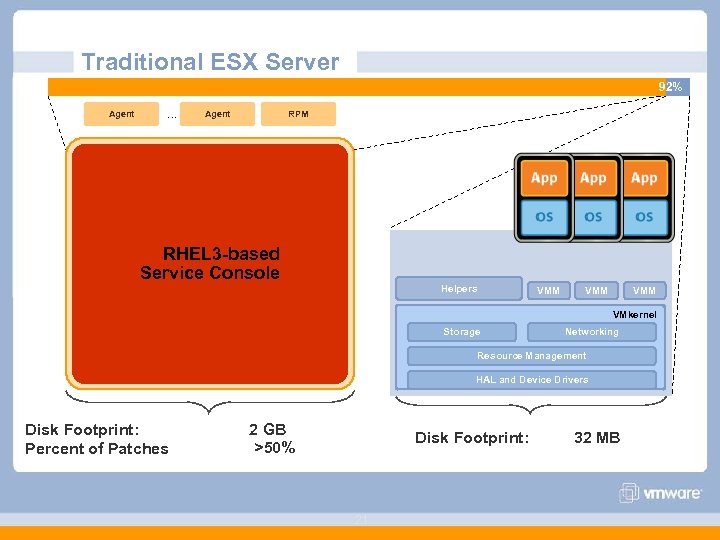 Traditional ESX Server 98% 2% Agent … Agent RPM RHEL 3 -based Service Console