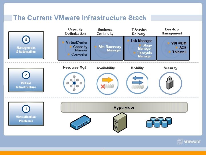 The Current VMware Infrastructure Stack Capacity Optimization > Virtual. Center > Capacity Planner >