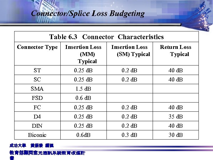 Connector/Splice Loss Budgeting Table 6. 3 Connector Characteristics Connector Type Insertion Loss (MM) Typical