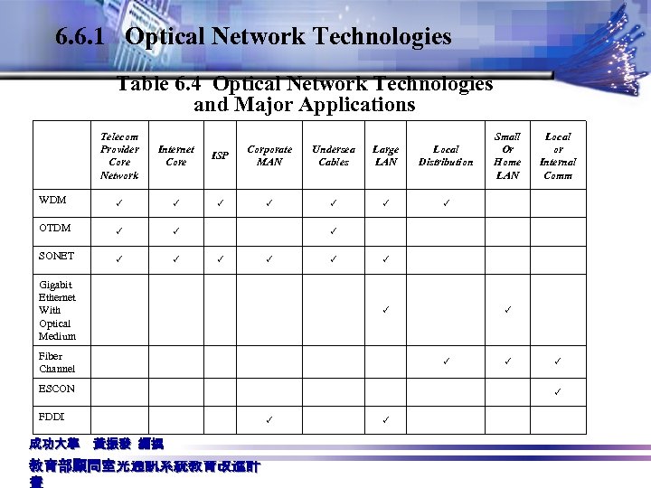 6. 6. 1 Optical Network Technologies Table 6. 4 Optical Network Technologies and Major