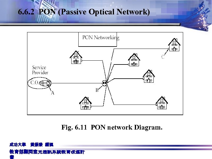 6. 6. 2 PON (Passive Optical Network) Fig. 6. 11 PON network Diagram. 成功大學