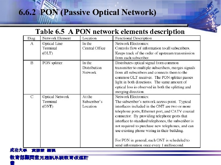 6. 6. 2 PON (Passive Optical Network) Table 6. 5 A PON network elements