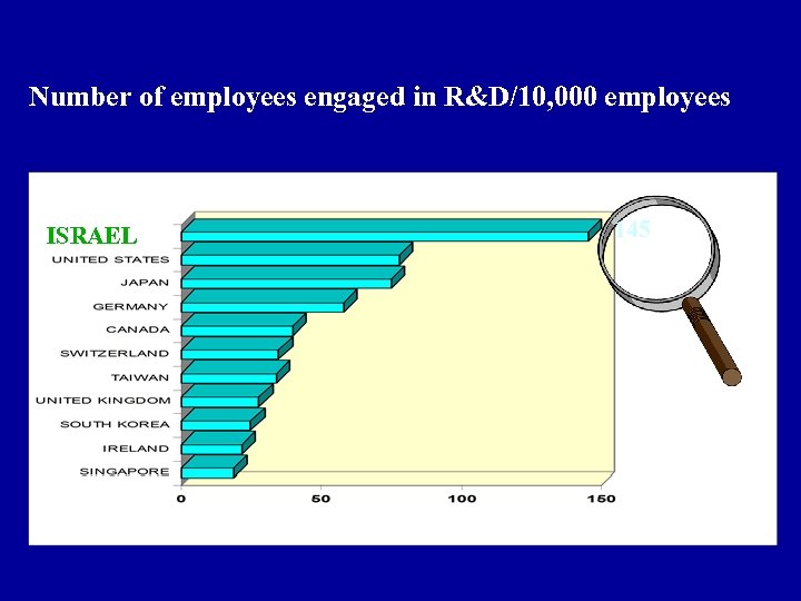 Number of employees engaged in R&D/10, 000 employees ISRAEL 145 