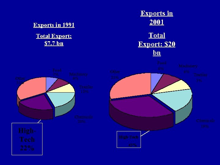 Exports in 2001 Exports in 1991 Total Export: $20 bn Total Export: $7. 7