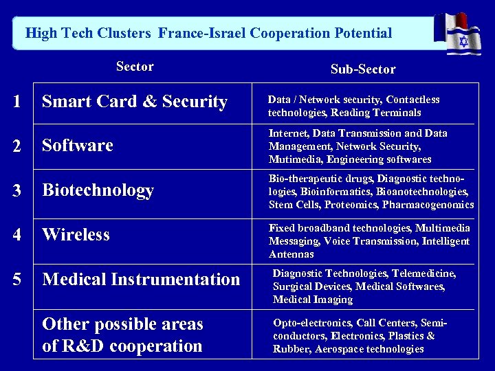 High Tech Clusters France-Israel Cooperation Potential Sector Sub-Sector Smart Card & Security Data /