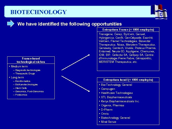 BIOTECHNOLOGY We have identified the following opportunities Entreprises France (< 1000 employés) France-Israel technological