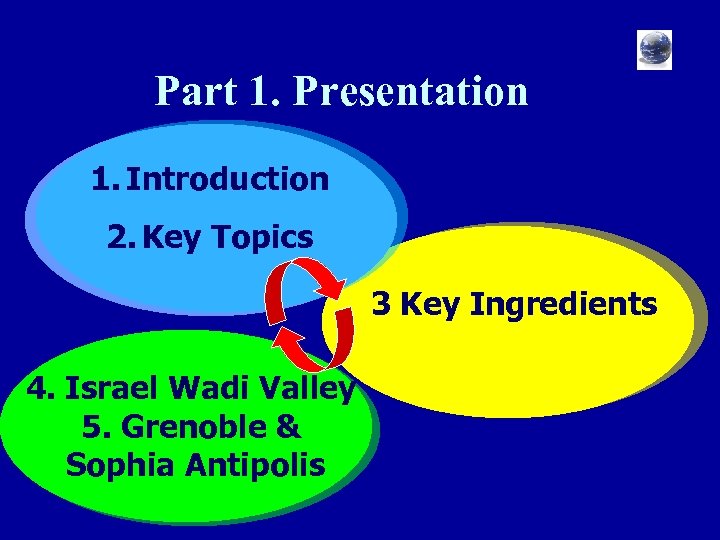 Part 1. Presentation 1. Introduction 2. Key Topics 3 Key Ingredients 4. Israel Wadi