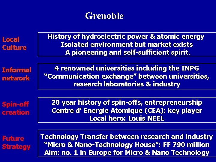 Grenoble Local Culture History of hydroelectric power & atomic energy Isolated environment but market