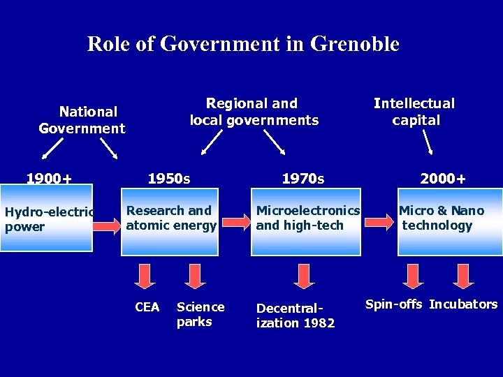 Role of Government in Grenoble Regional and local governments National Government 1900+ 1950 s