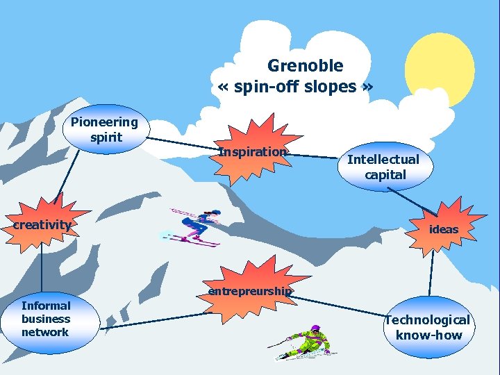 Grenoble « spin-off slopes » Pioneering spirit Inspiration creativity Intellectual capital ideas entrepreurship Informal