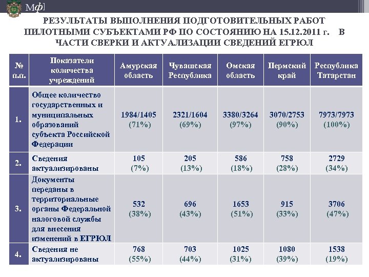 Мф] РЕЗУЛЬТАТЫ ВЫПОЛНЕНИЯ ПОДГОТОВИТЕЛЬНЫХ РАБОТ ПИЛОТНЫМИ СУБЪЕКТАМИ РФ ПО СОСТОЯНИЮ НА 15. 12. 2011