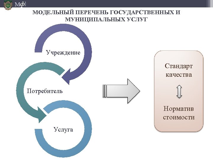 Мф] МОДЕЛЬНЫЙ ПЕРЕЧЕНЬ ГОСУДАРСТВЕННЫХ И МУНИЦИПАЛЬНЫХ УСЛУГ Учреждение Стандарт качества Потребитель Норматив стоимости Услуга