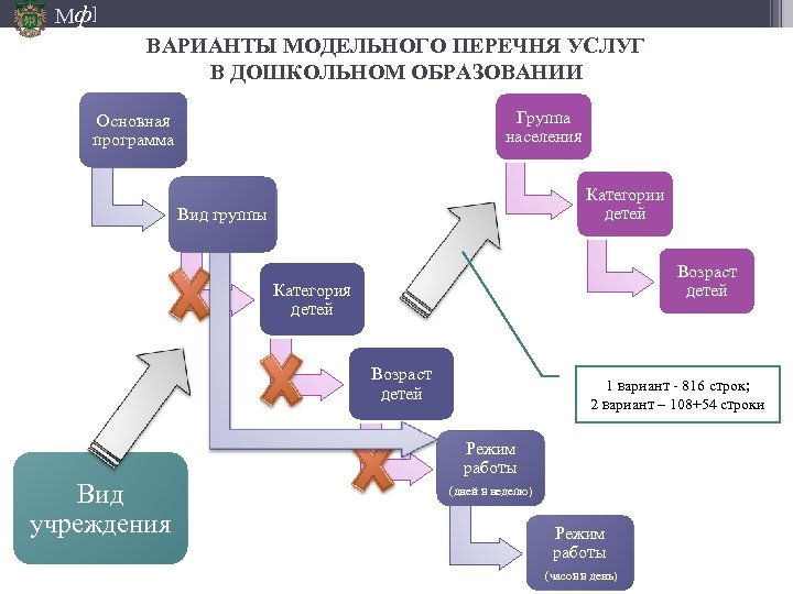 Мф] ВАРИАНТЫ МОДЕЛЬНОГО ПЕРЕЧНЯ УСЛУГ В ДОШКОЛЬНОМ ОБРАЗОВАНИИ Группа населения Основная программа Категории детей