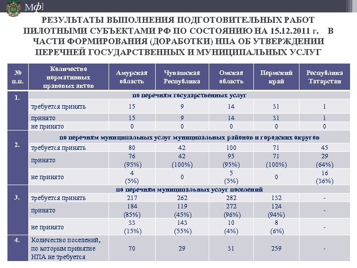 Мф] РЕЗУЛЬТАТЫ ВЫПОЛНЕНИЯ ПОДГОТОВИТЕЛЬНЫХ РАБОТ ПИЛОТНЫМИ СУБЪЕКТАМИ РФ ПО СОСТОЯНИЮ НА 15. 12. 2011