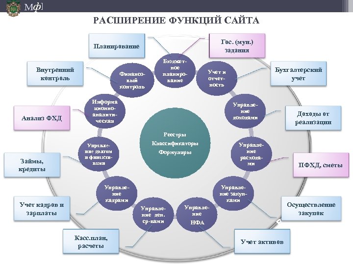 Мф] РАСШИРЕНИЕ ФУНКЦИЙ САЙТА Гос. (мун. ) задания Планирование Внутренний контроль Анализ ФХД Финансовый