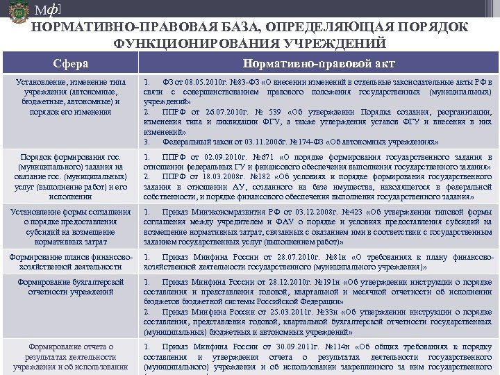 Мф] НОРМАТИВНО-ПРАВОВАЯ БАЗА, ОПРЕДЕЛЯЮЩАЯ ПОРЯДОК ФУНКЦИОНИРОВАНИЯ УЧРЕЖДЕНИЙ Сфера Нормативно-правовой акт Установление, изменение типа учреждения