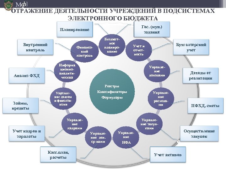 Мф] ОТРАЖЕНИЕ ДЕЯТЕЛЬНОСТИ УЧРЕЖДЕНИЙ В ПОДСИСТЕМАХ ЭЛЕКТРОННОГО БЮДЖЕТА Гос. (мун. ) задания Планирование Внутренний