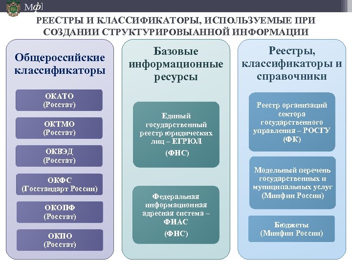 Мф] РЕЕСТРЫ И КЛАССИФИКАТОРЫ, ИСПОЛЬЗУЕМЫЕ ПРИ СОЗДАНИИ СТРУКТУРИРОВЫАННОЙ ИНФОРМАЦИИ Общероссийские классификаторы Базовые информационные ресурсы