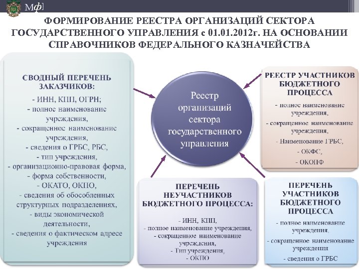 Мф] ФОРМИРОВАНИЕ РЕЕСТРА ОРГАНИЗАЦИЙ СЕКТОРА ГОСУДАРСТВЕННОГО УПРАВЛЕНИЯ с 01. 2012 г. НА ОСНОВАНИИ СПРАВОЧНИКОВ