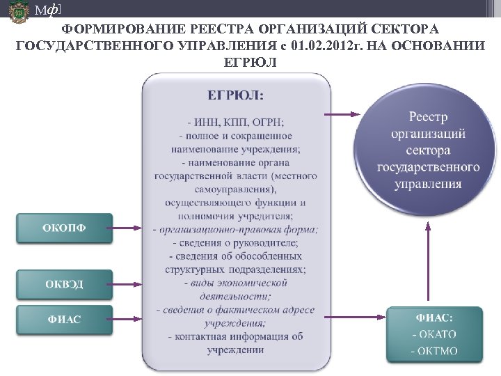 Мф] ФОРМИРОВАНИЕ РЕЕСТРА ОРГАНИЗАЦИЙ СЕКТОРА ГОСУДАРСТВЕННОГО УПРАВЛЕНИЯ с 01. 02. 2012 г. НА ОСНОВАНИИ