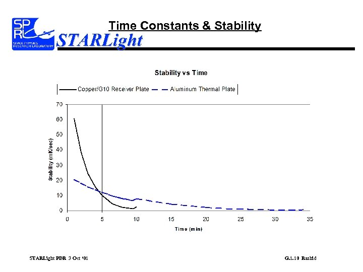 Time Constants & Stability STARLight PDR 3 Oct ‘ 01 G. 1. 10 Rashid