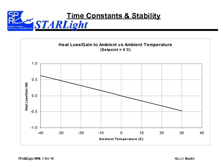 Time Constants & Stability STARLight PDR 3 Oct ‘ 01 G. 1. 12 Rashid