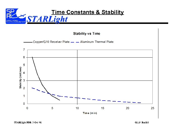 Time Constants & Stability STARLight PDR 3 Oct ‘ 01 G. 1. 8 Rashid